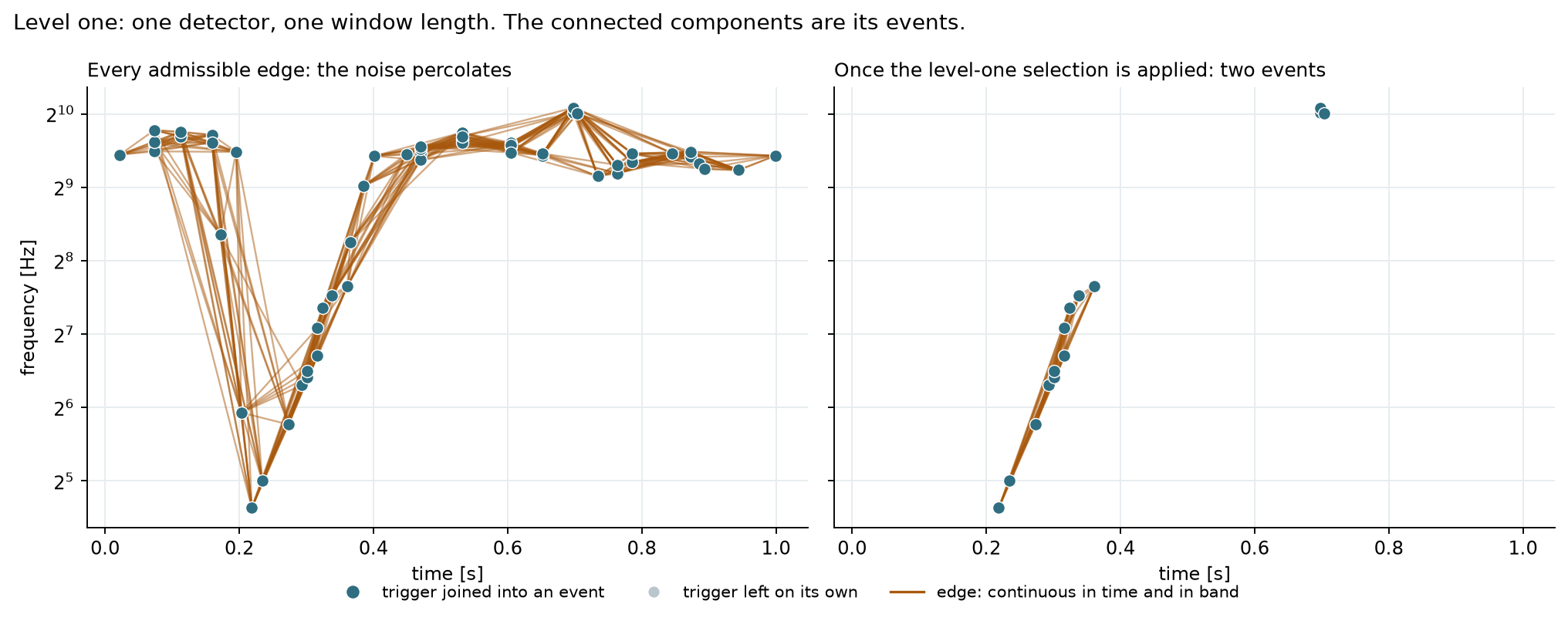 WDFlow level-one detector graph: triggers of one detector at a single window length, plotted in time and frequency. Left, every admissible edge, where noise triggers percolate into one component. Right, after the level-one selection, two events remain: a rising chirp and a short high-frequency burst.