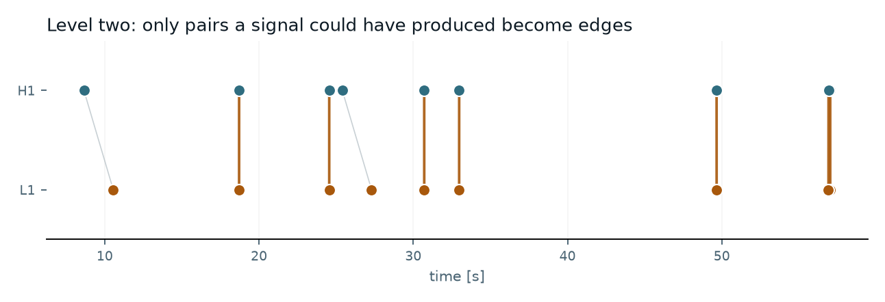 WDFlow level-two network coincidence graph: events of the H1 and L1 detectors on a time axis, with edges drawn only between pairs whose time supports overlap once one is allowed to shift by the light travel time.