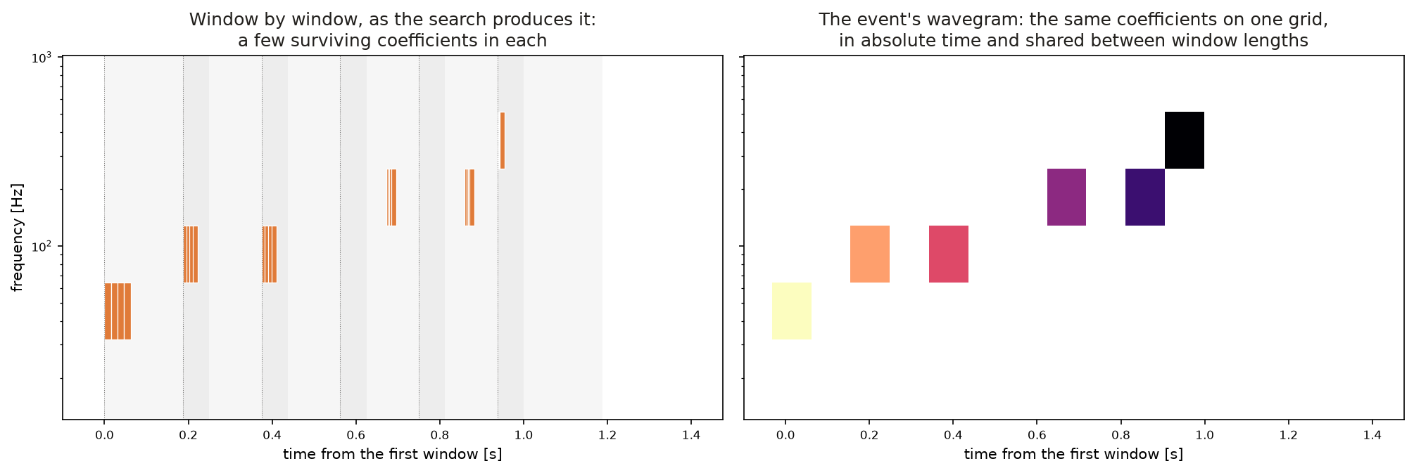 WDFlow wavegram assembly: left, the surviving wavelet coefficients of six consecutive analysis windows, each drawn in its own window; right, the same coefficients placed on one band-by-time grid in absolute time, where the transient traces a single rising track.